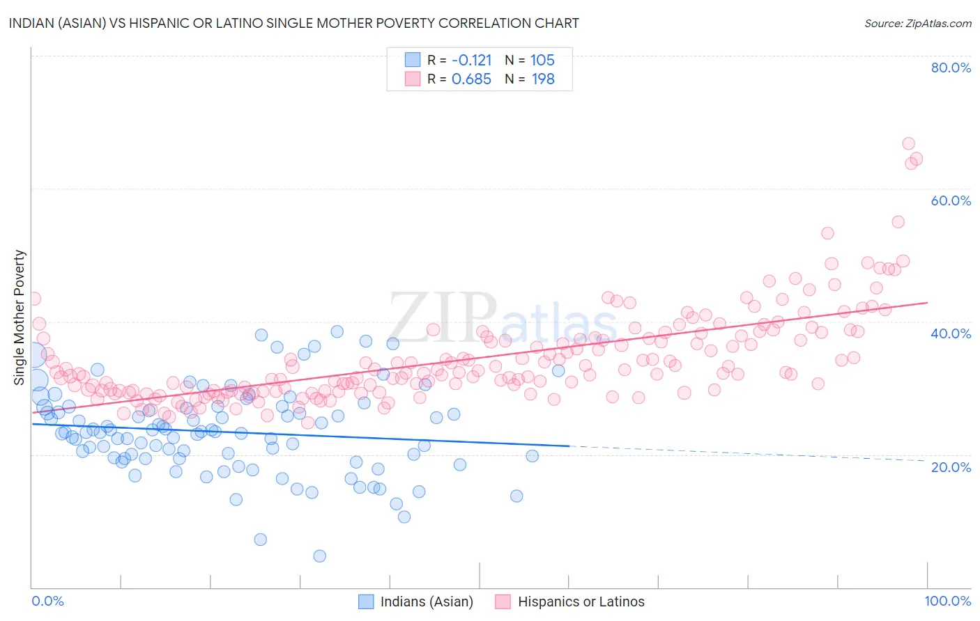 Indian (Asian) vs Hispanic or Latino Single Mother Poverty