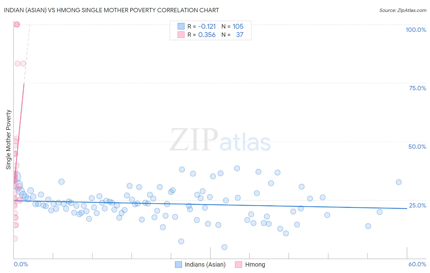 Indian (Asian) vs Hmong Single Mother Poverty