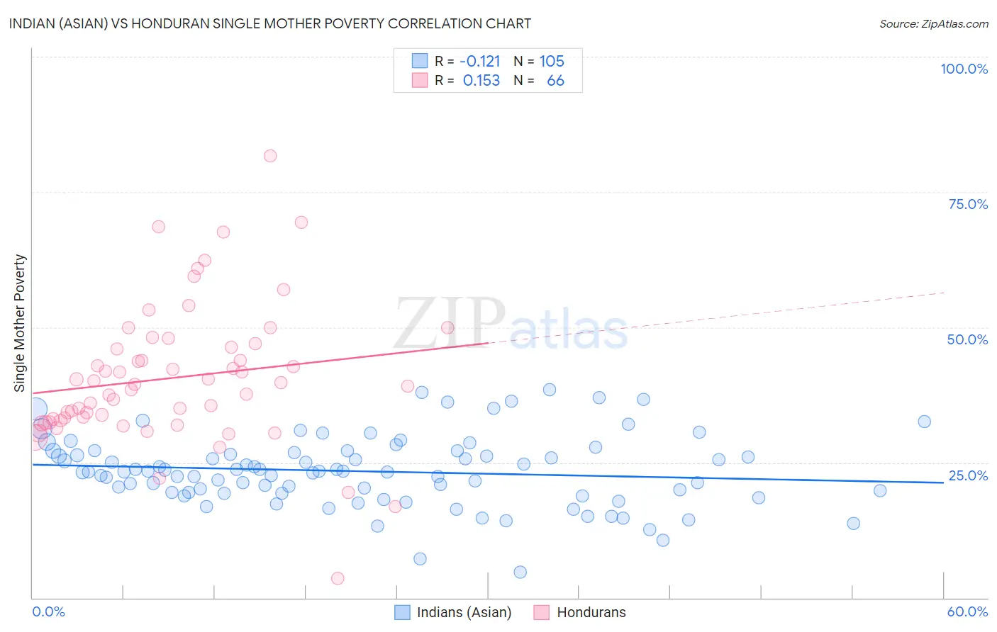 Indian (Asian) vs Honduran Single Mother Poverty