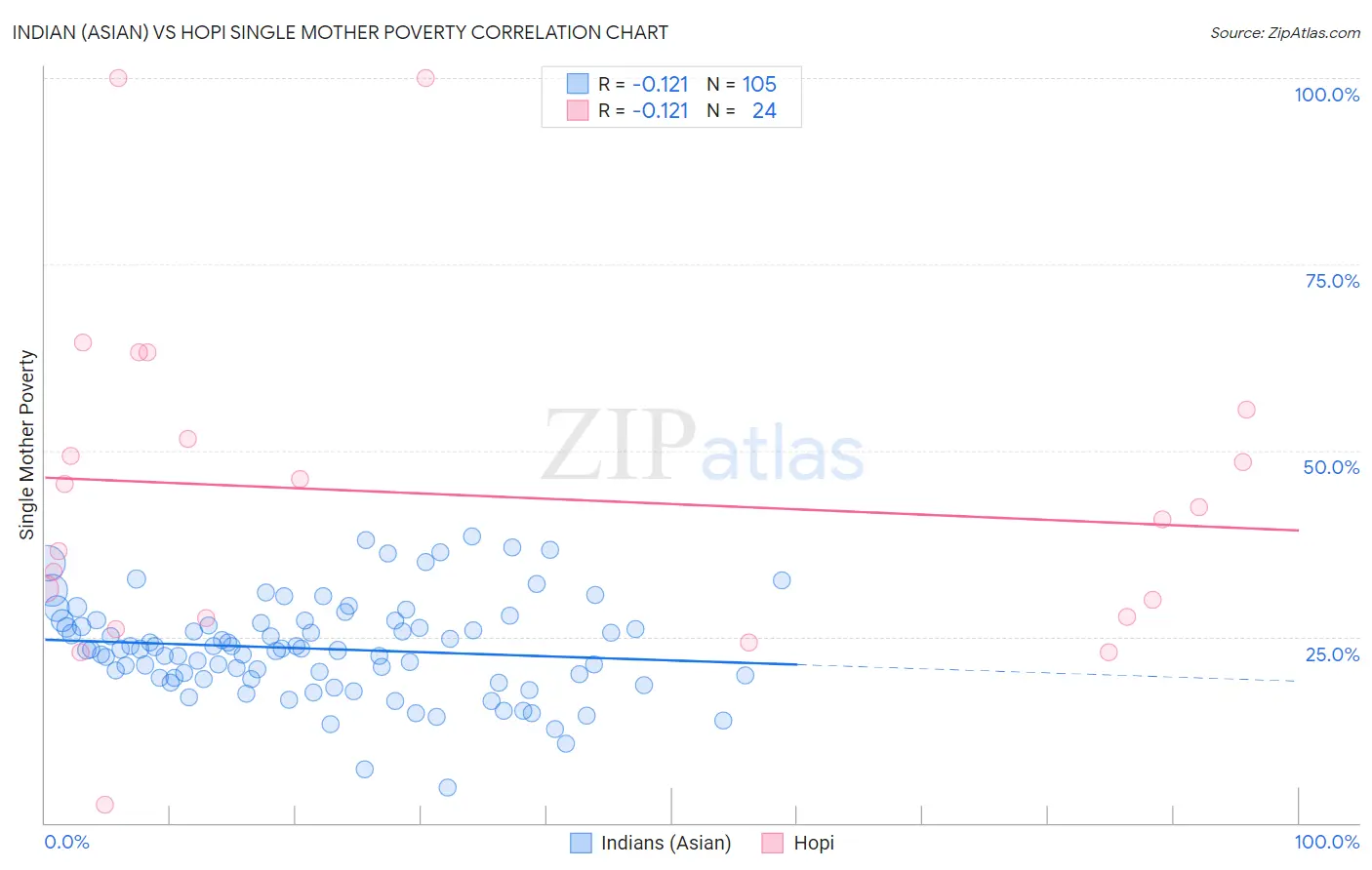 Indian (Asian) vs Hopi Single Mother Poverty