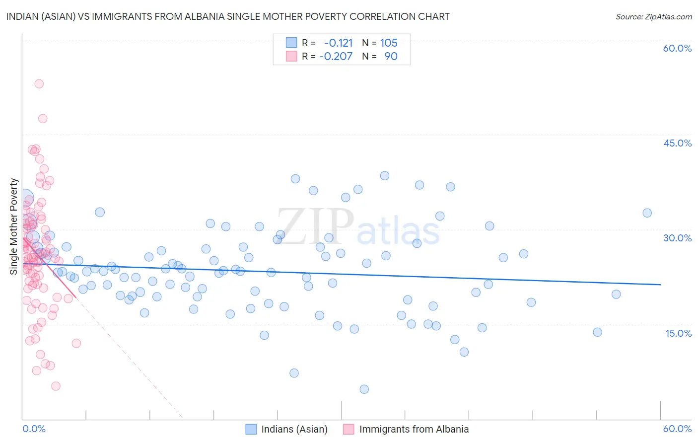 Indian (Asian) vs Immigrants from Albania Single Mother Poverty