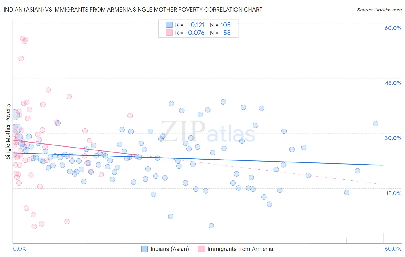 Indian (Asian) vs Immigrants from Armenia Single Mother Poverty