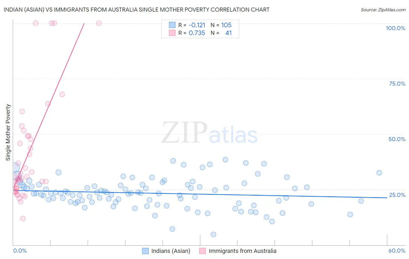 Indian (Asian) vs Immigrants from Australia Single Mother Poverty