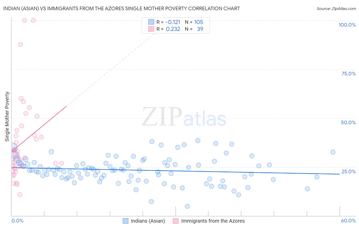 Indian (Asian) vs Immigrants from the Azores Single Mother Poverty