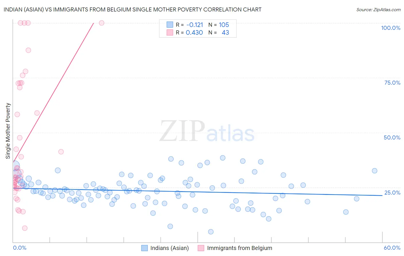 Indian (Asian) vs Immigrants from Belgium Single Mother Poverty