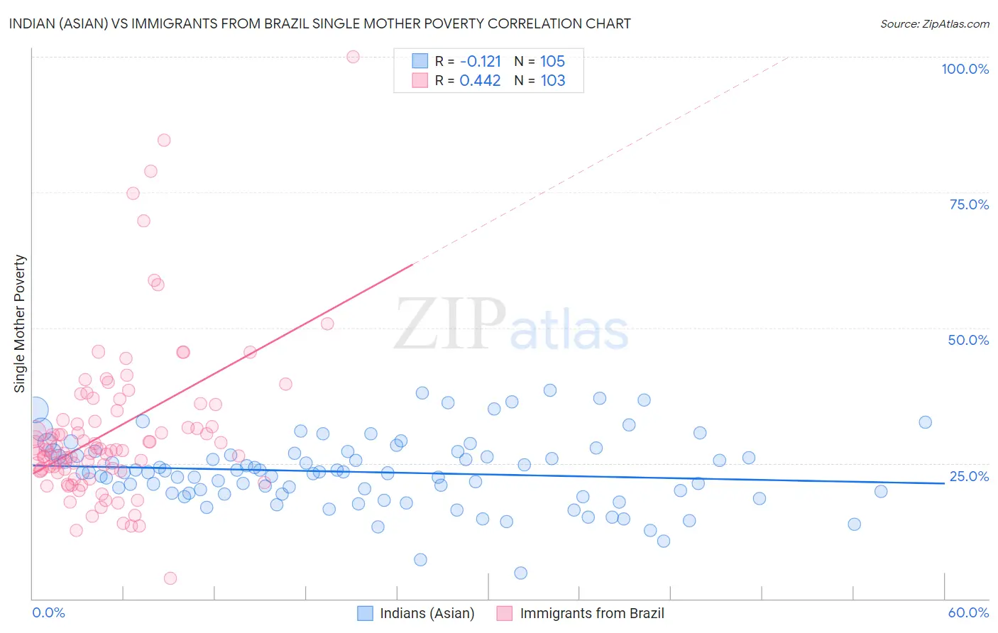 Indian (Asian) vs Immigrants from Brazil Single Mother Poverty