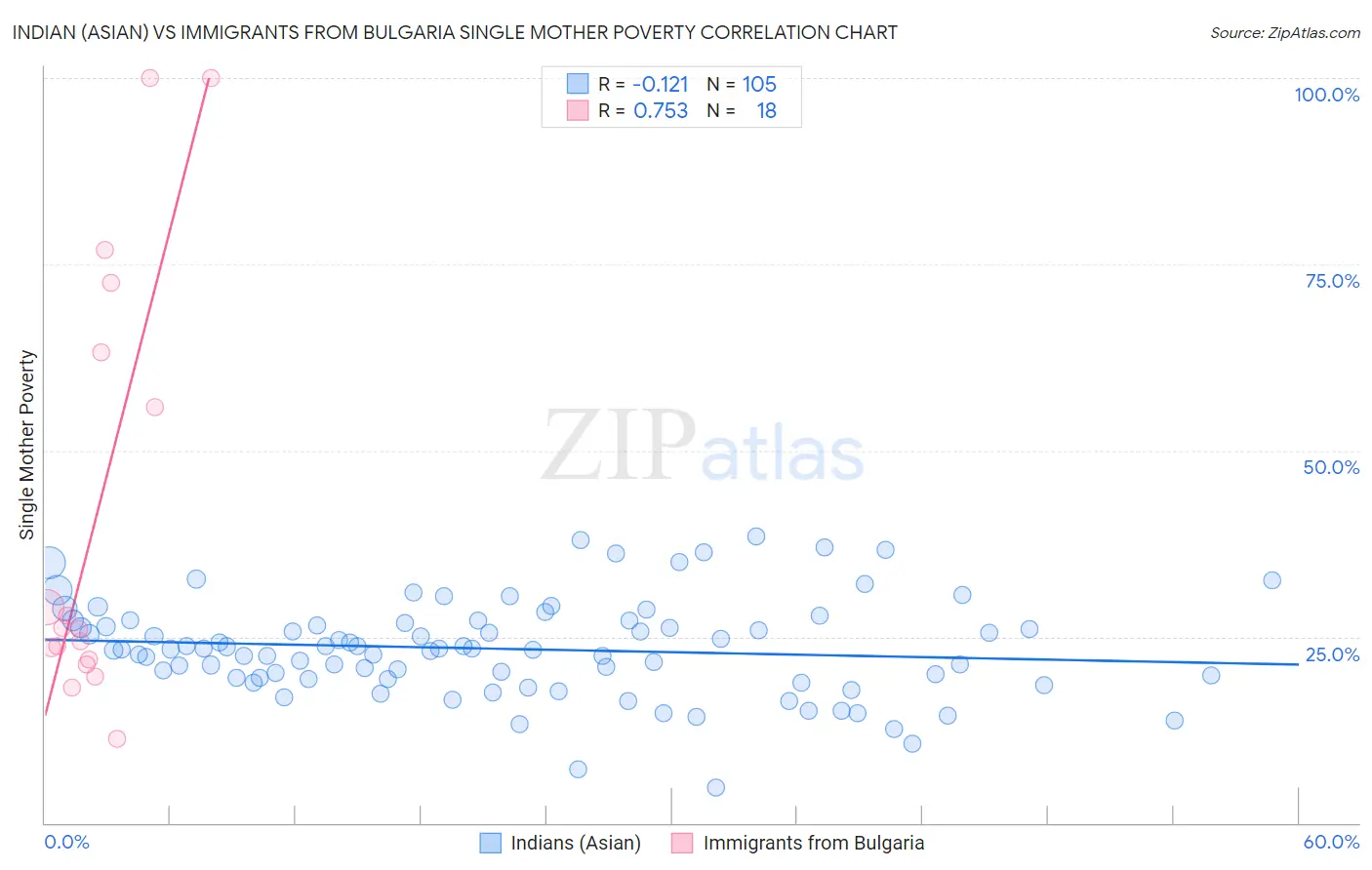 Indian (Asian) vs Immigrants from Bulgaria Single Mother Poverty