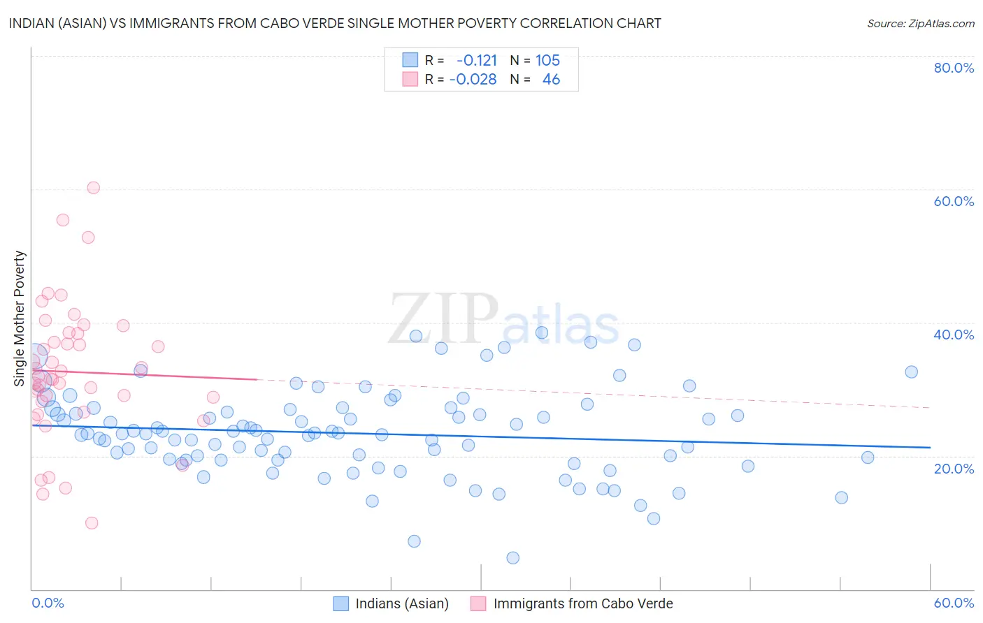 Indian (Asian) vs Immigrants from Cabo Verde Single Mother Poverty