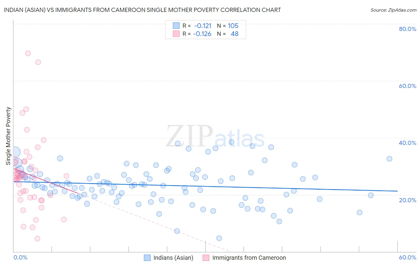 Indian (Asian) vs Immigrants from Cameroon Single Mother Poverty