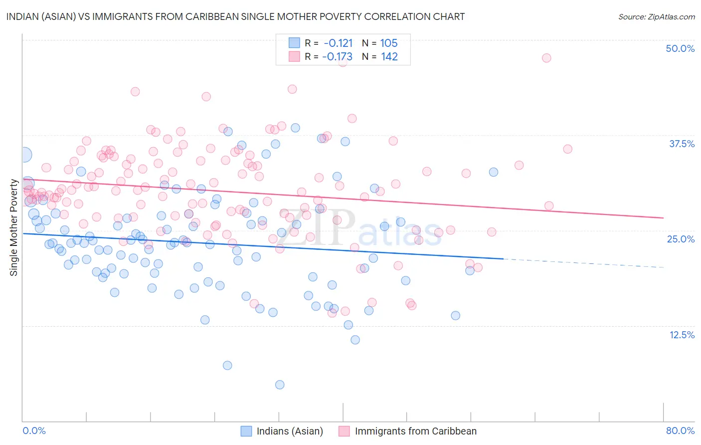 Indian (Asian) vs Immigrants from Caribbean Single Mother Poverty