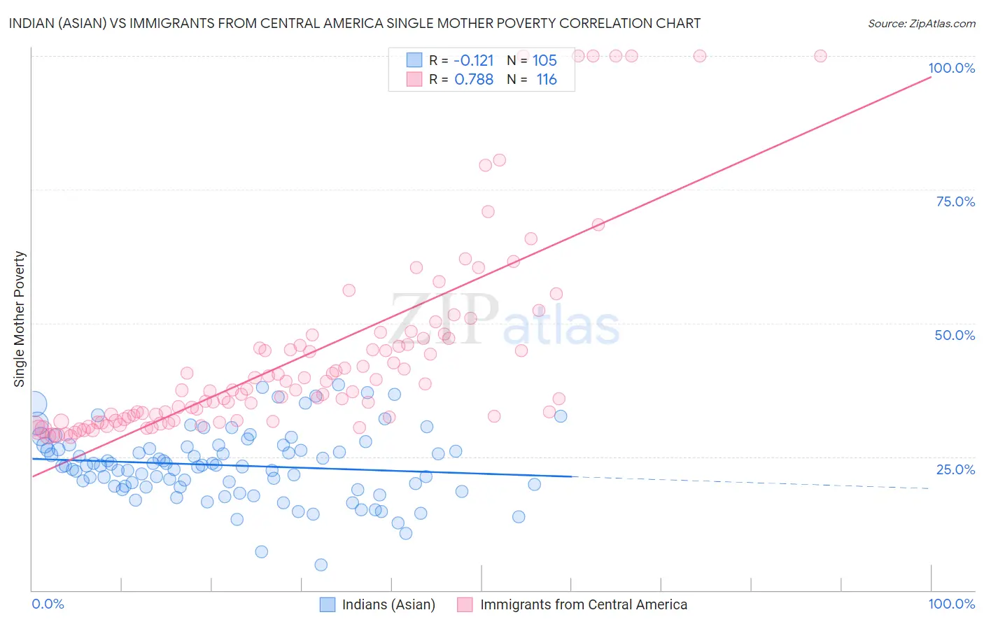 Indian (Asian) vs Immigrants from Central America Single Mother Poverty