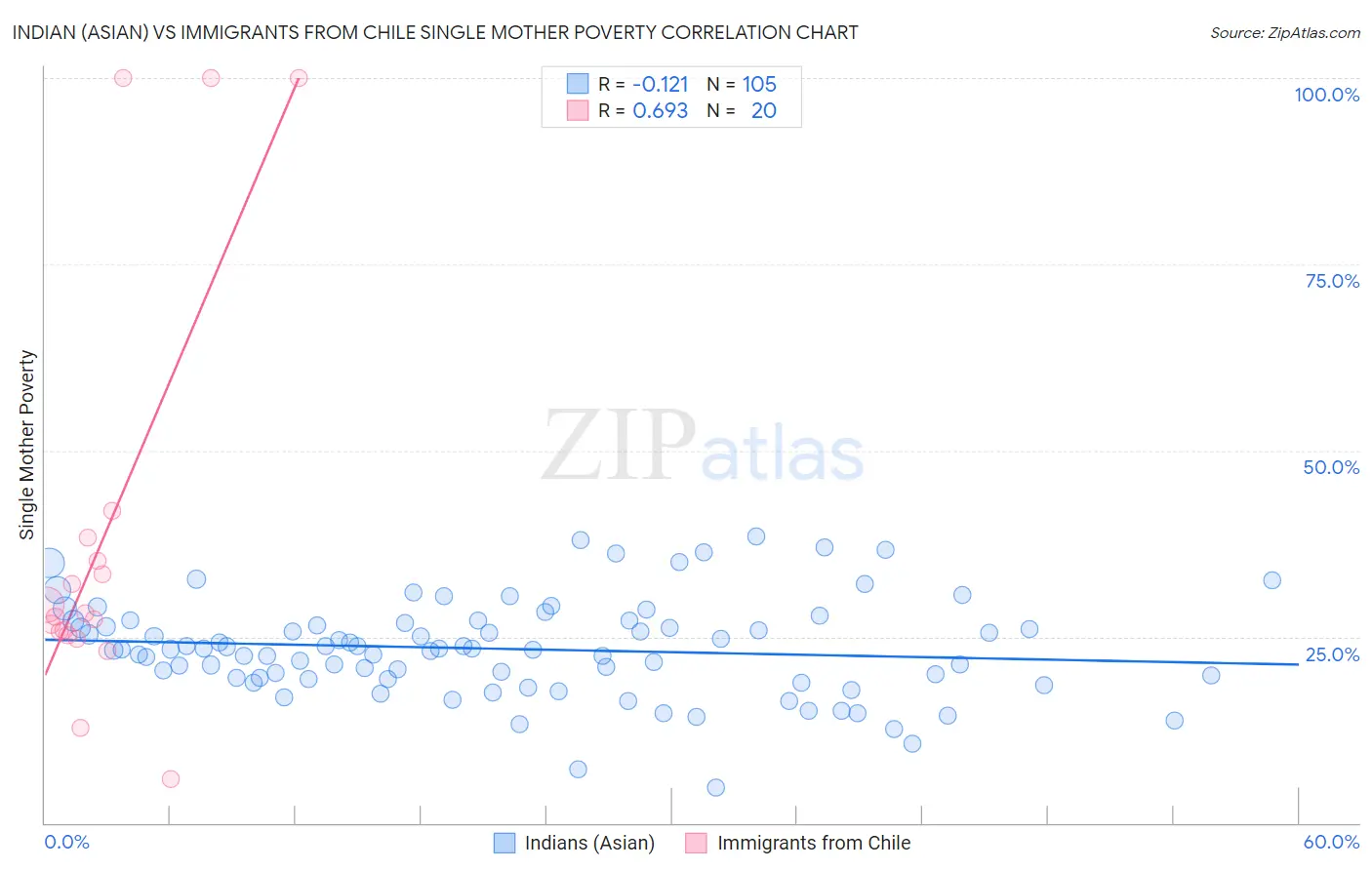 Indian (Asian) vs Immigrants from Chile Single Mother Poverty