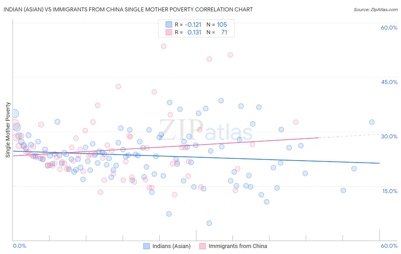 Indian (Asian) vs Immigrants from China Single Mother Poverty