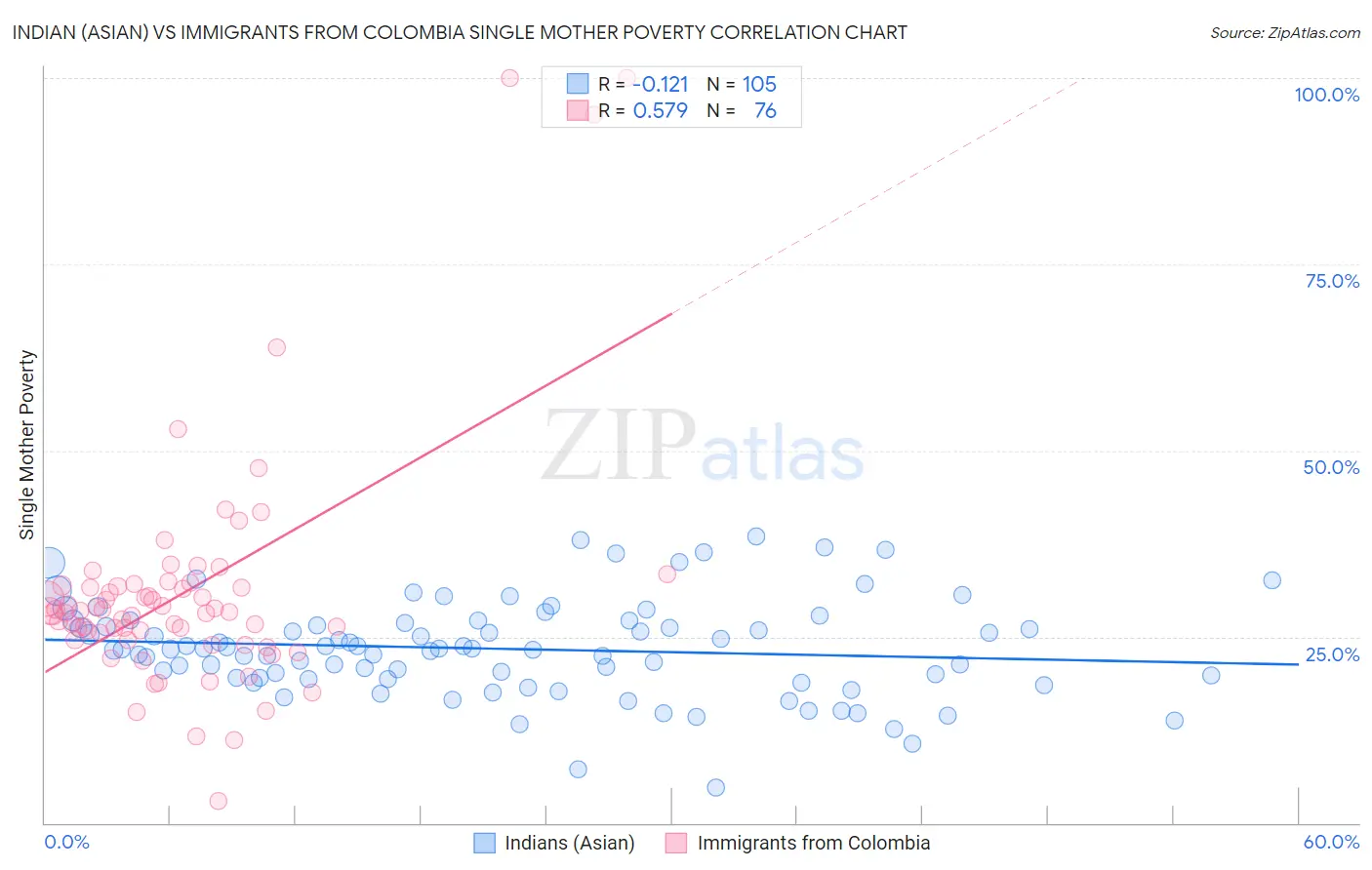 Indian (Asian) vs Immigrants from Colombia Single Mother Poverty