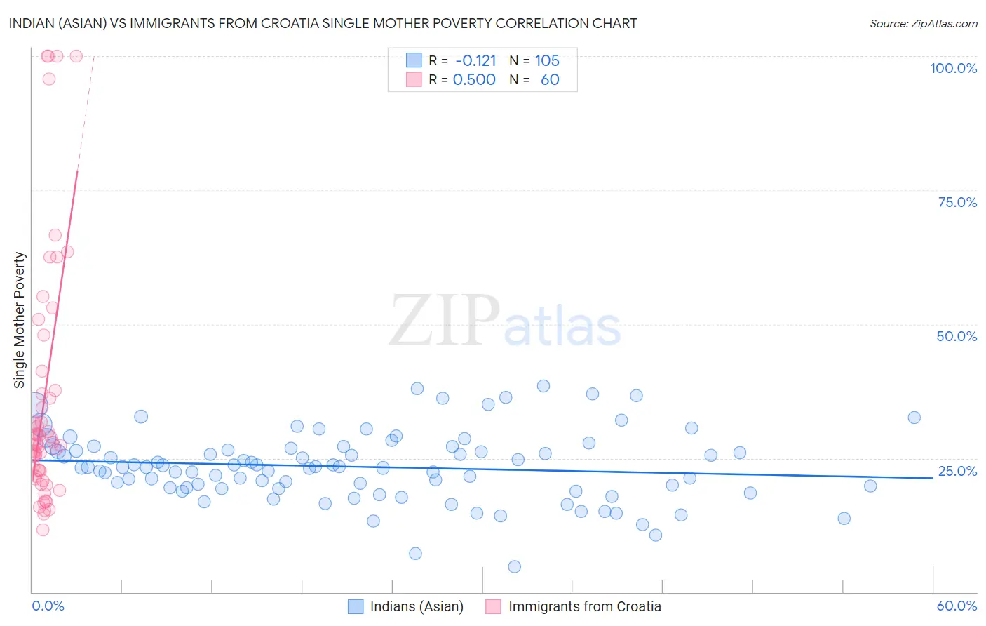 Indian (Asian) vs Immigrants from Croatia Single Mother Poverty