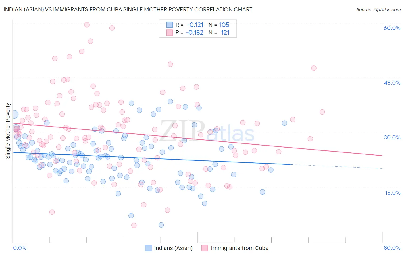 Indian (Asian) vs Immigrants from Cuba Single Mother Poverty