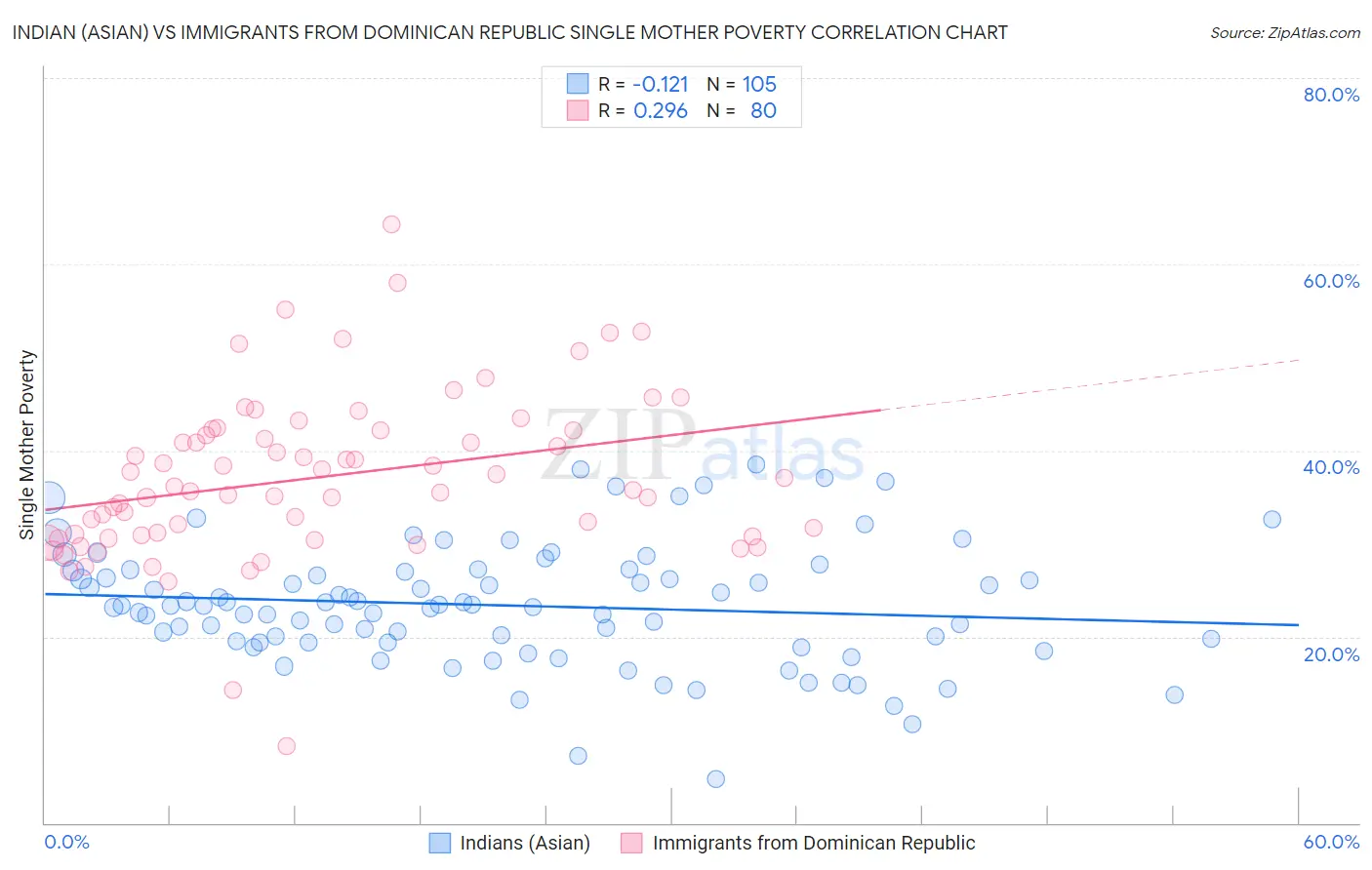 Indian (Asian) vs Immigrants from Dominican Republic Single Mother Poverty