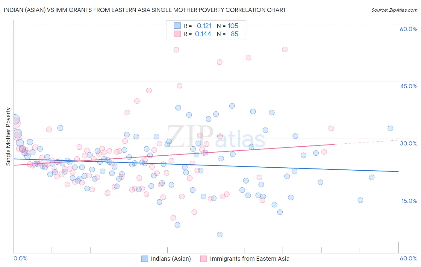 Indian (Asian) vs Immigrants from Eastern Asia Single Mother Poverty
