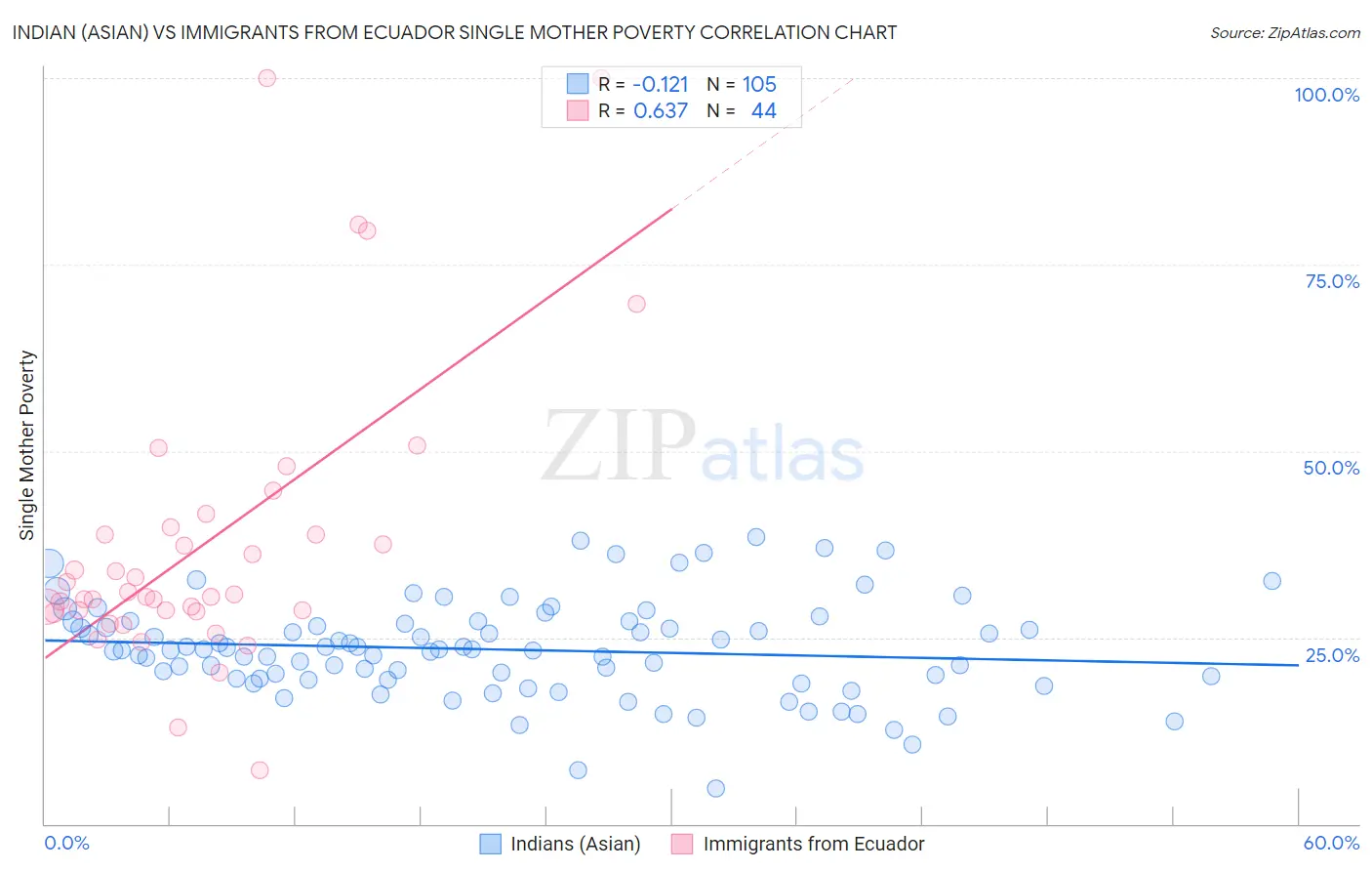 Indian (Asian) vs Immigrants from Ecuador Single Mother Poverty