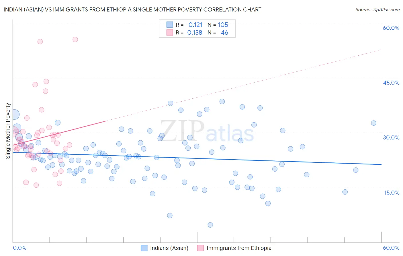 Indian (Asian) vs Immigrants from Ethiopia Single Mother Poverty