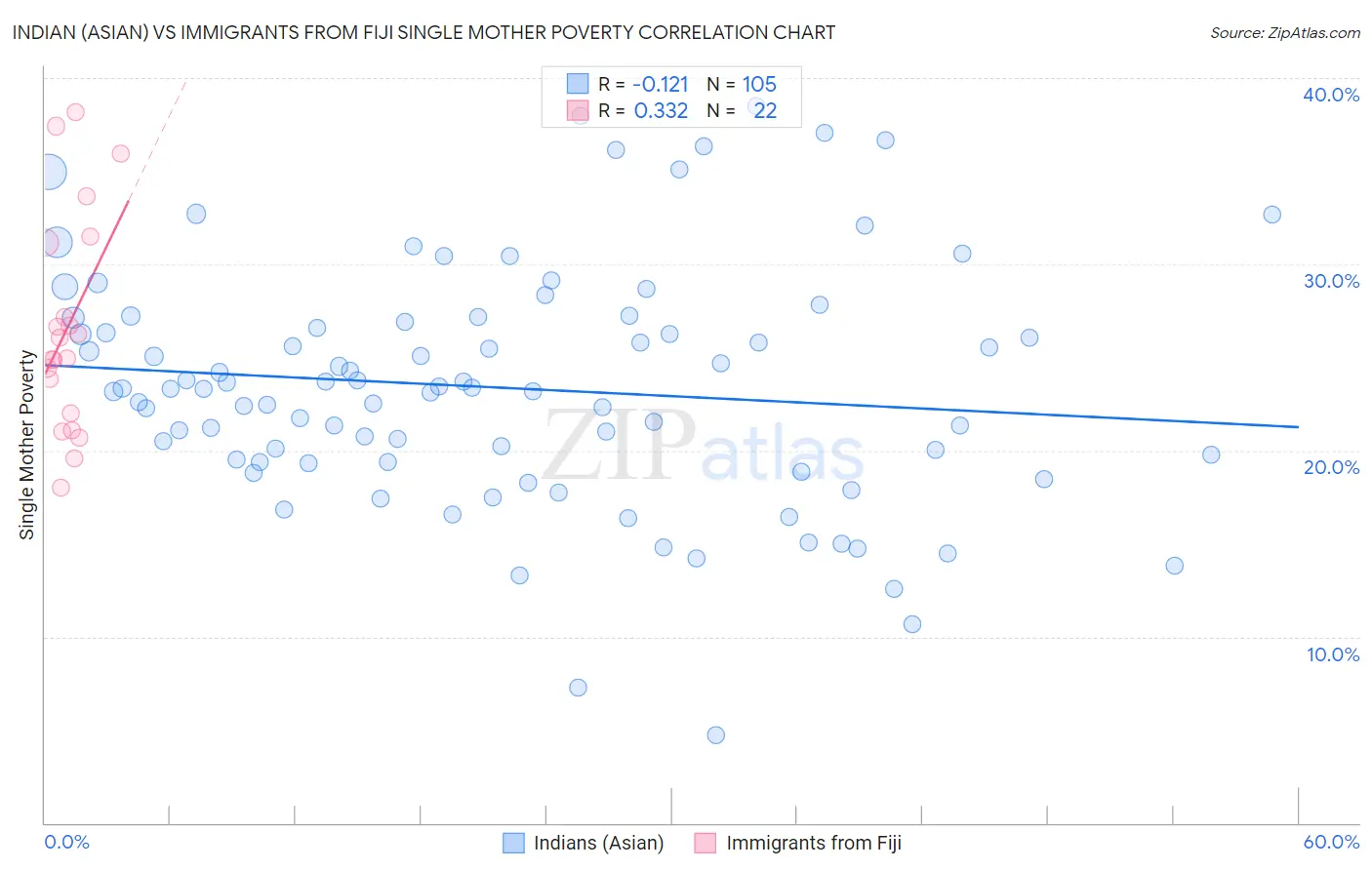 Indian (Asian) vs Immigrants from Fiji Single Mother Poverty