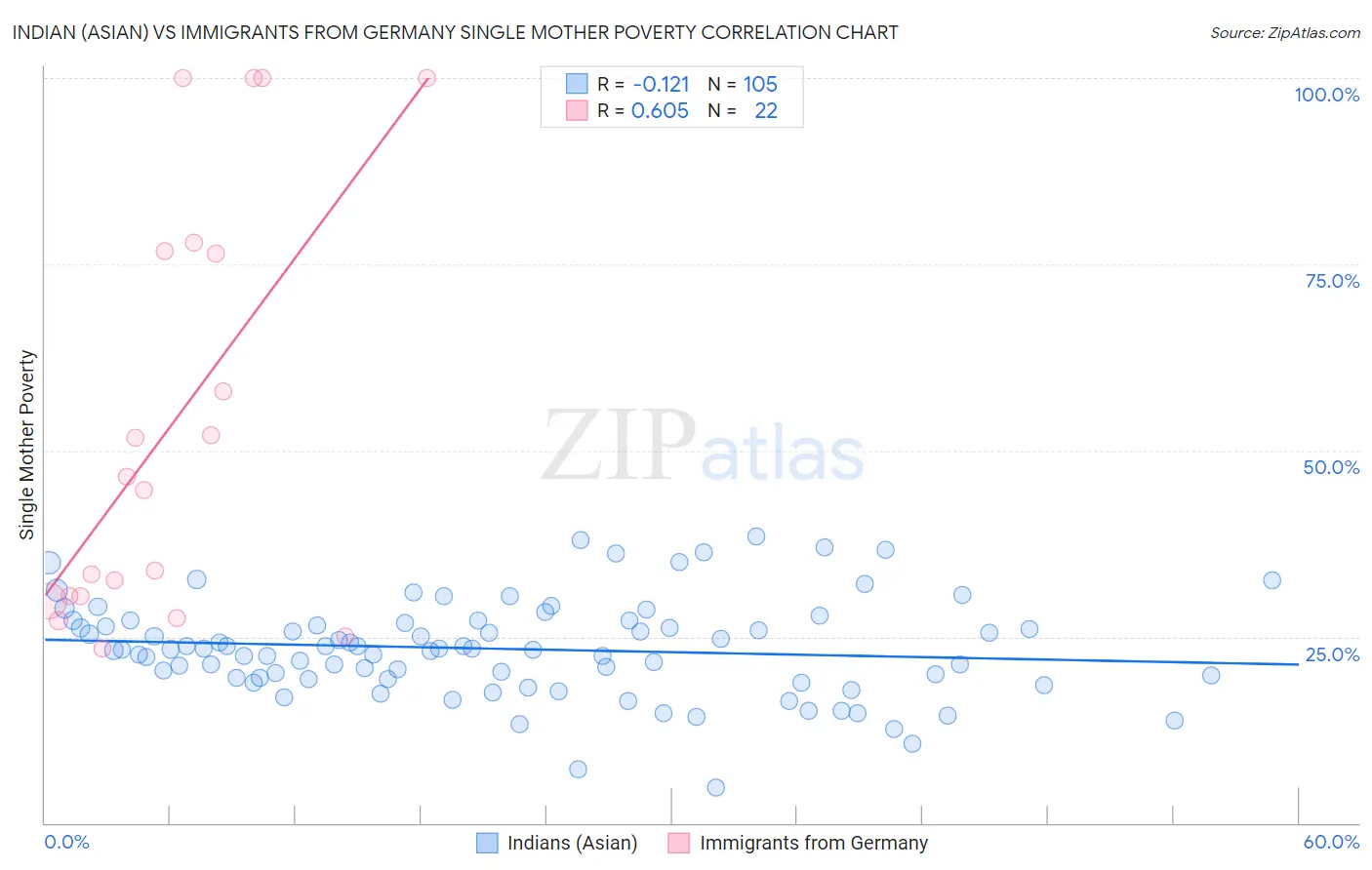 Indian (Asian) vs Immigrants from Germany Single Mother Poverty