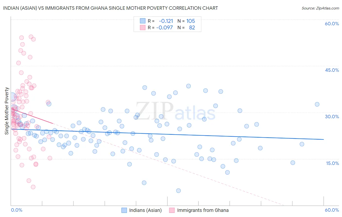 Indian (Asian) vs Immigrants from Ghana Single Mother Poverty