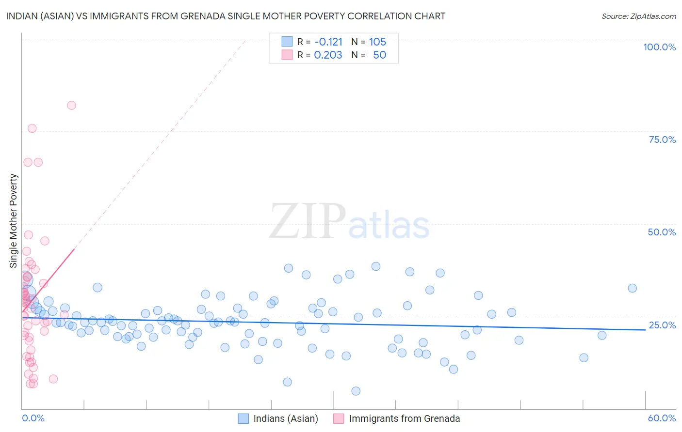 Indian (Asian) vs Immigrants from Grenada Single Mother Poverty