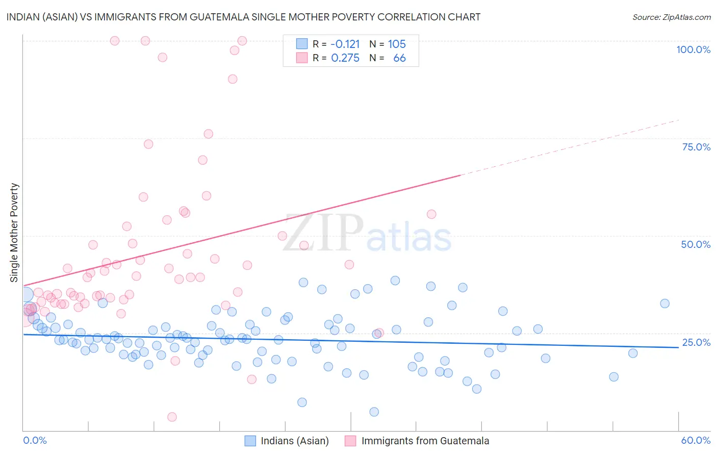 Indian (Asian) vs Immigrants from Guatemala Single Mother Poverty