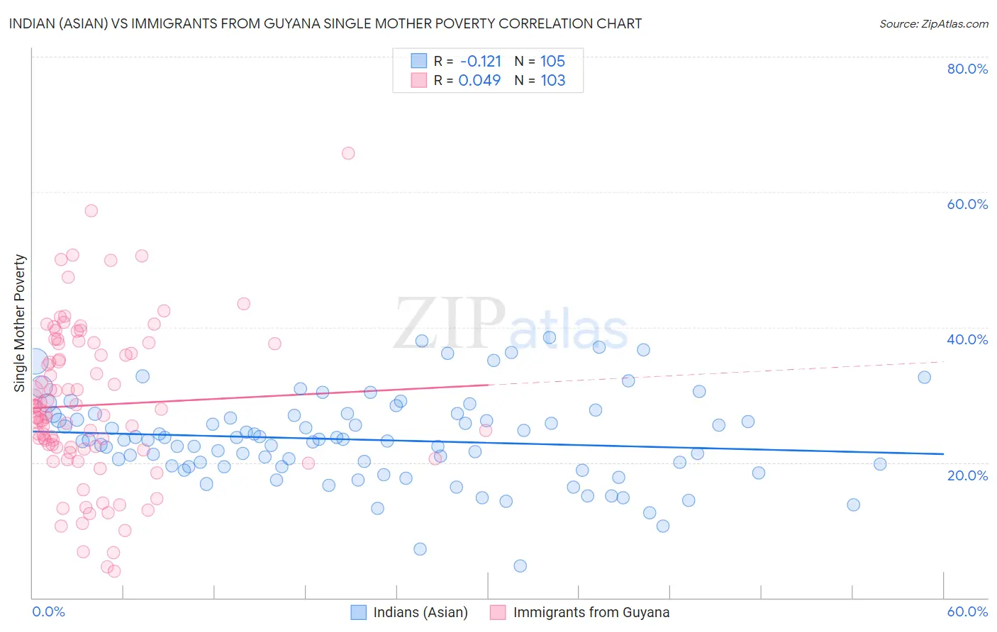 Indian (Asian) vs Immigrants from Guyana Single Mother Poverty
