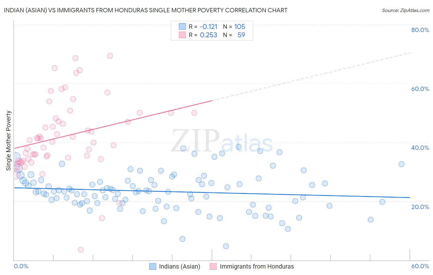 Indian (Asian) vs Immigrants from Honduras Single Mother Poverty