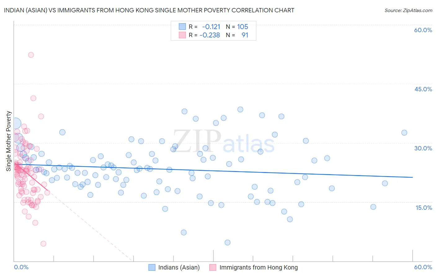 Indian (Asian) vs Immigrants from Hong Kong Single Mother Poverty