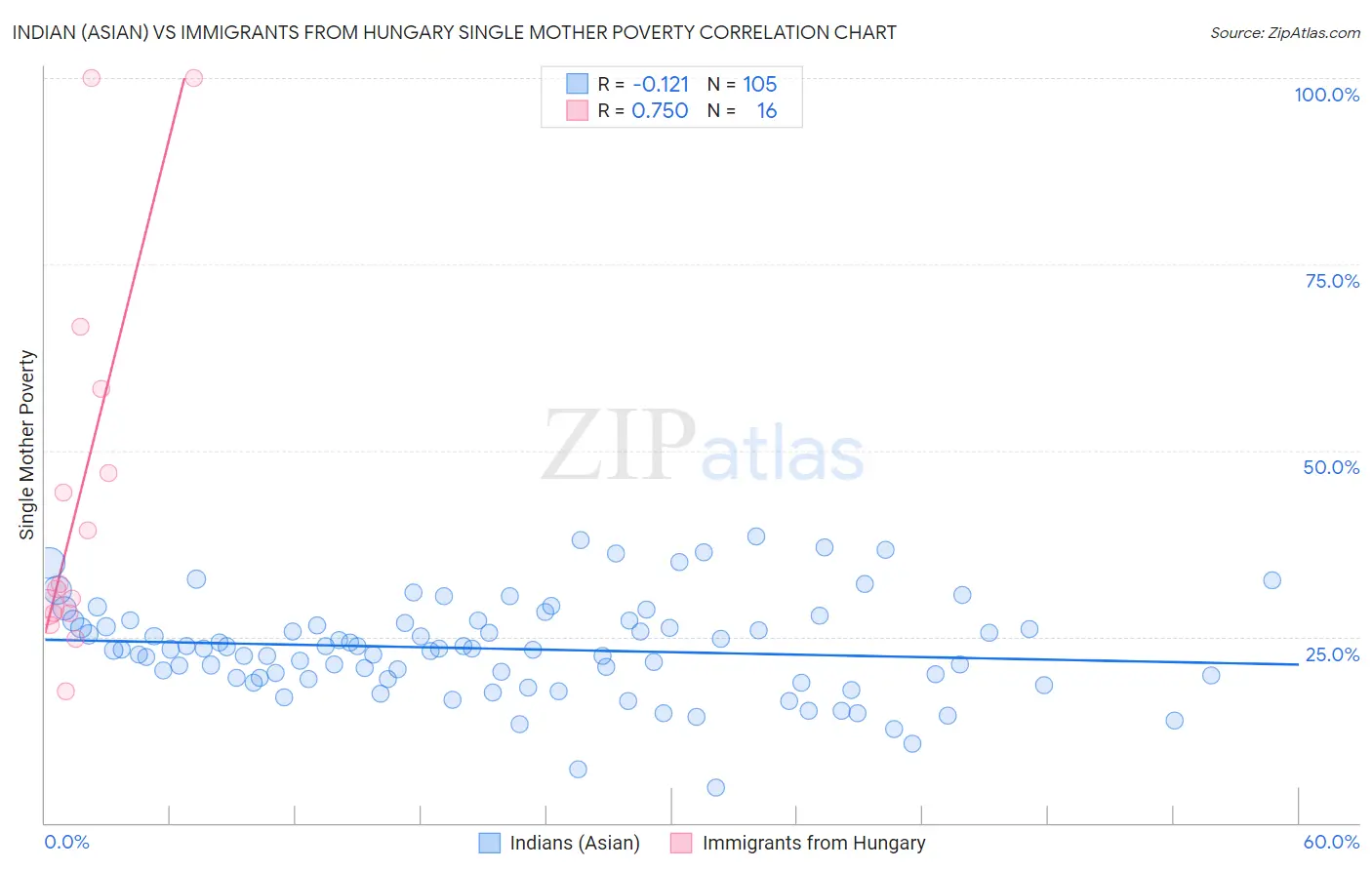 Indian (Asian) vs Immigrants from Hungary Single Mother Poverty