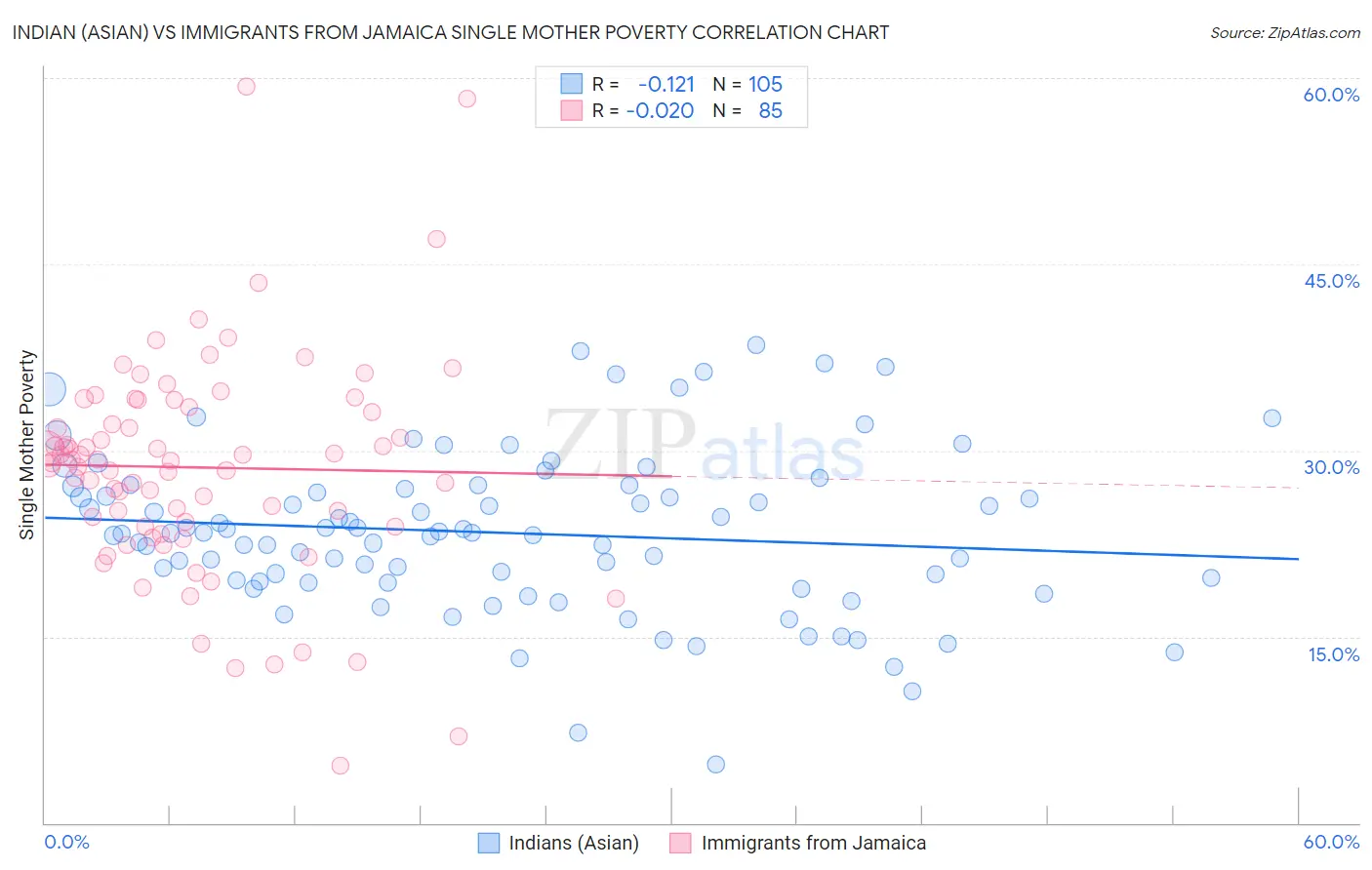 Indian (Asian) vs Immigrants from Jamaica Single Mother Poverty