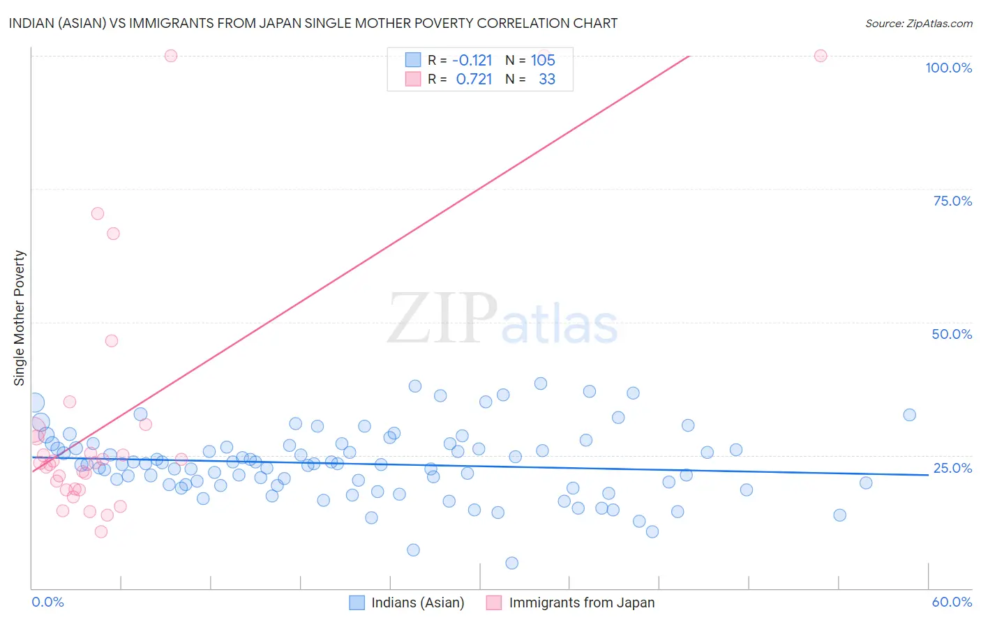 Indian (Asian) vs Immigrants from Japan Single Mother Poverty