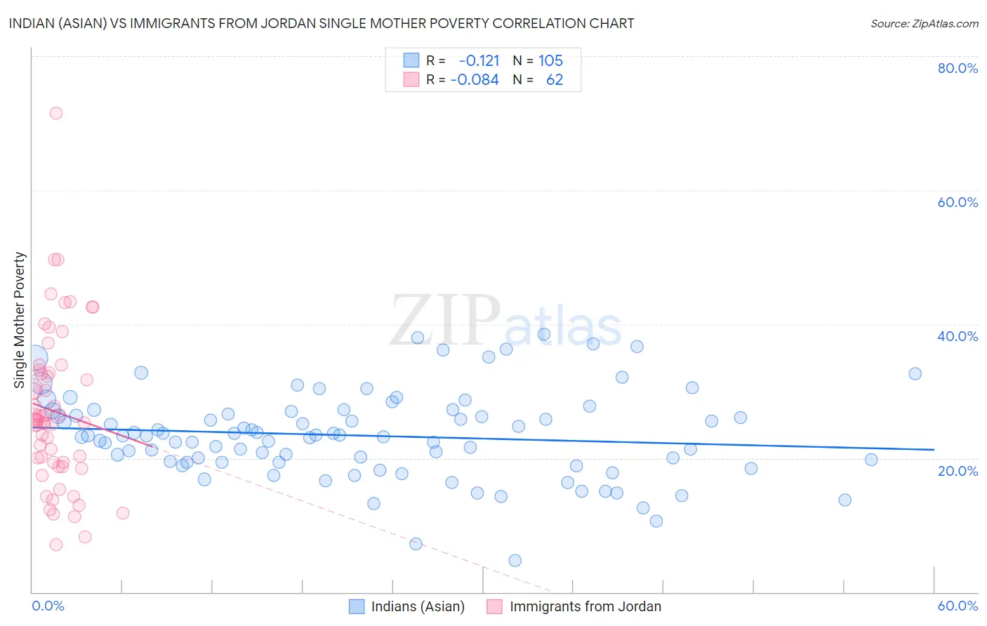 Indian (Asian) vs Immigrants from Jordan Single Mother Poverty