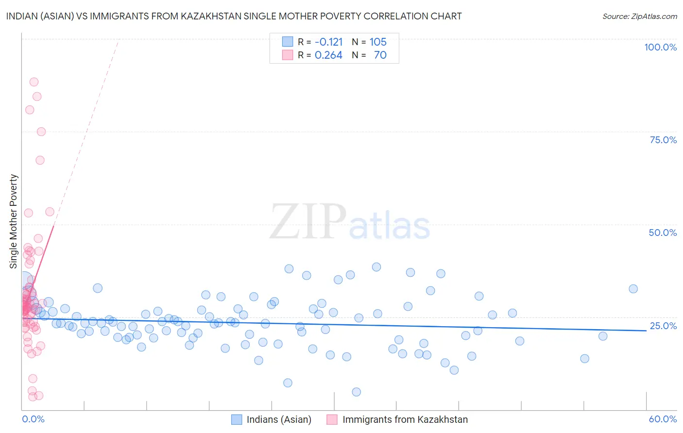 Indian (Asian) vs Immigrants from Kazakhstan Single Mother Poverty