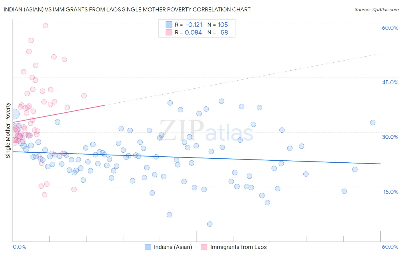 Indian (Asian) vs Immigrants from Laos Single Mother Poverty