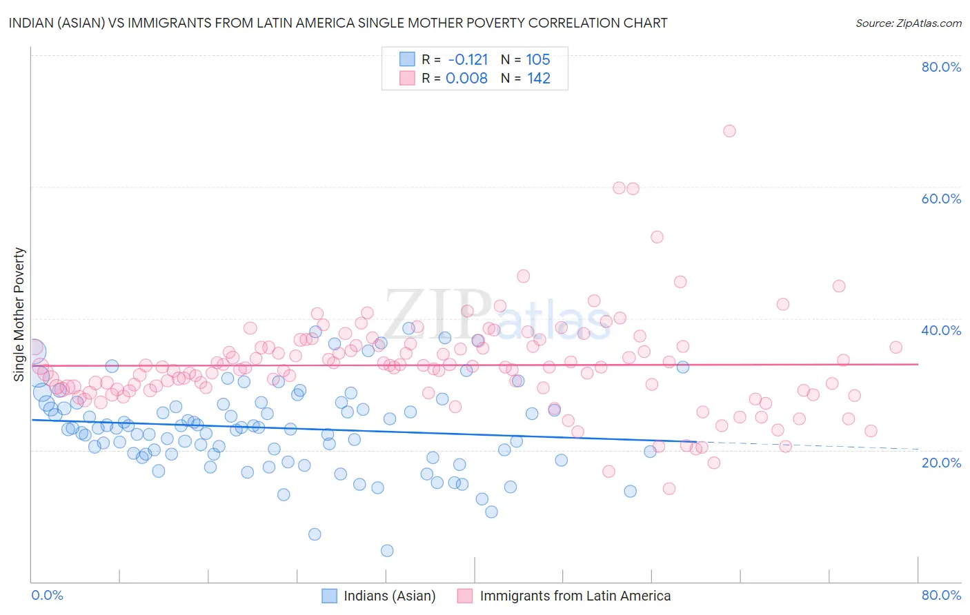 Indian (Asian) vs Immigrants from Latin America Single Mother Poverty