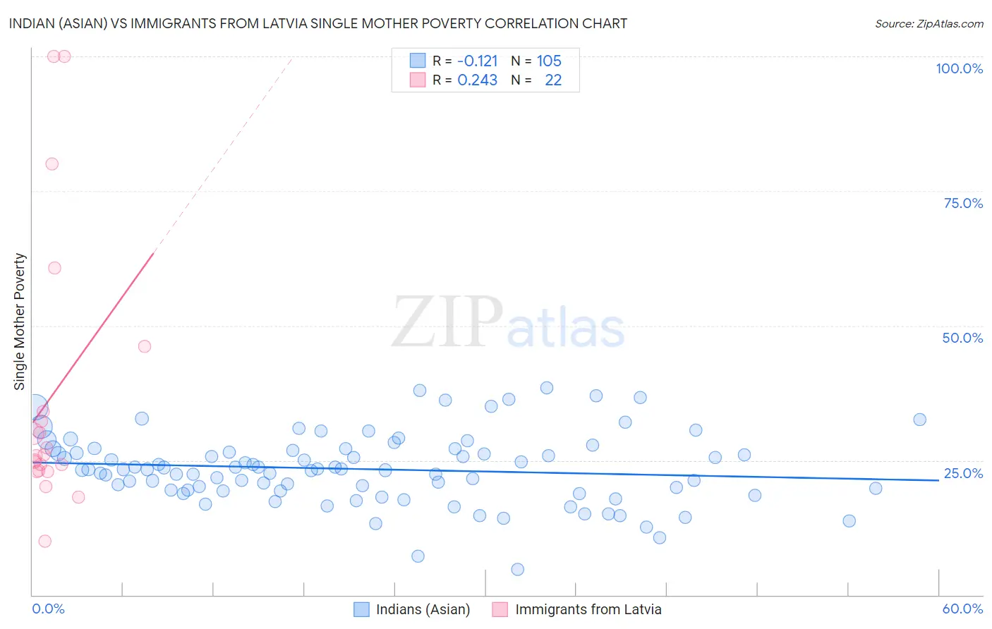Indian (Asian) vs Immigrants from Latvia Single Mother Poverty