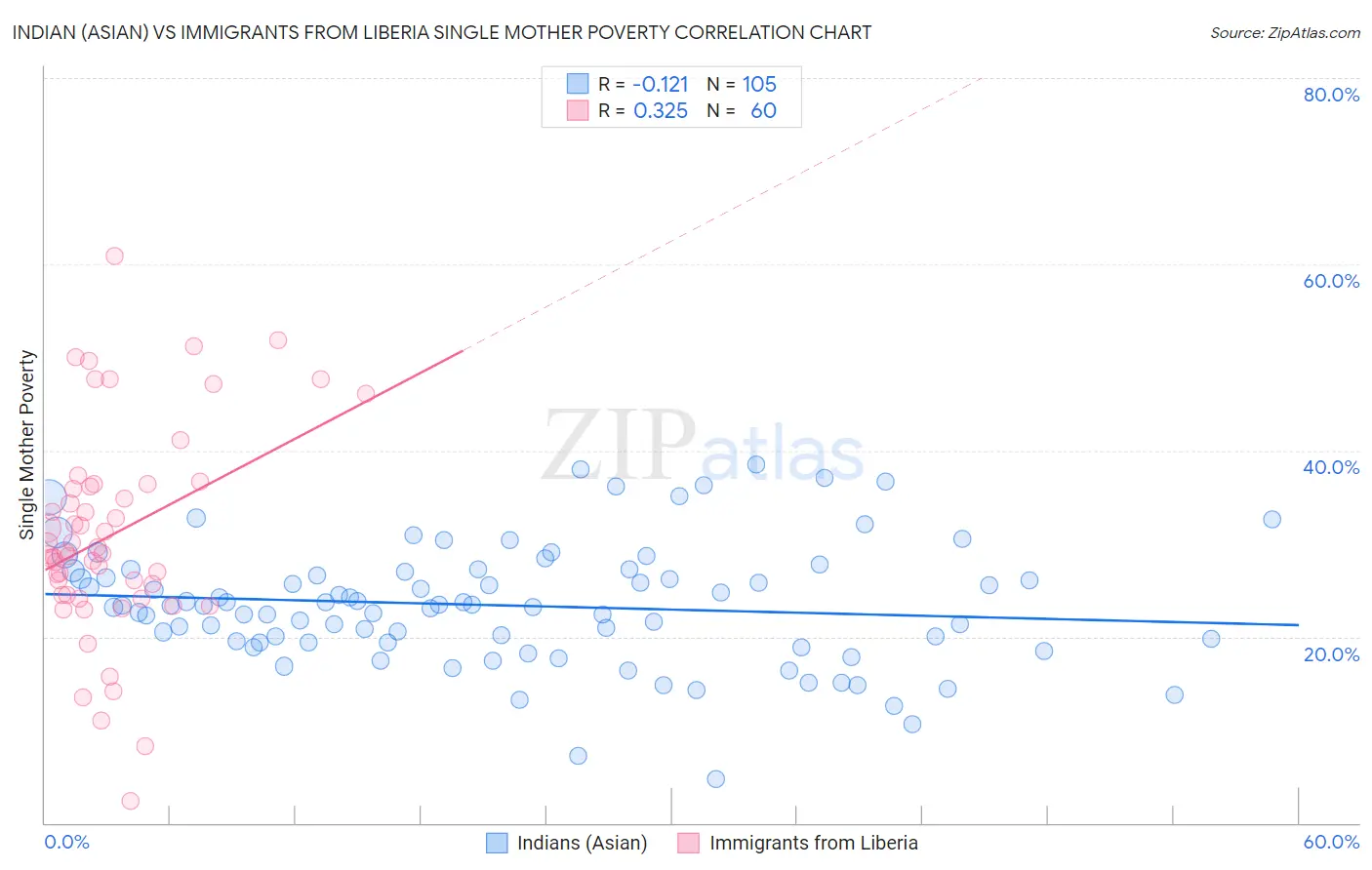 Indian (Asian) vs Immigrants from Liberia Single Mother Poverty