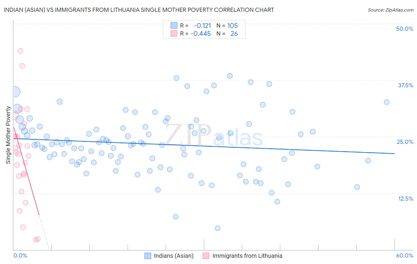 Indian (Asian) vs Immigrants from Lithuania Single Mother Poverty