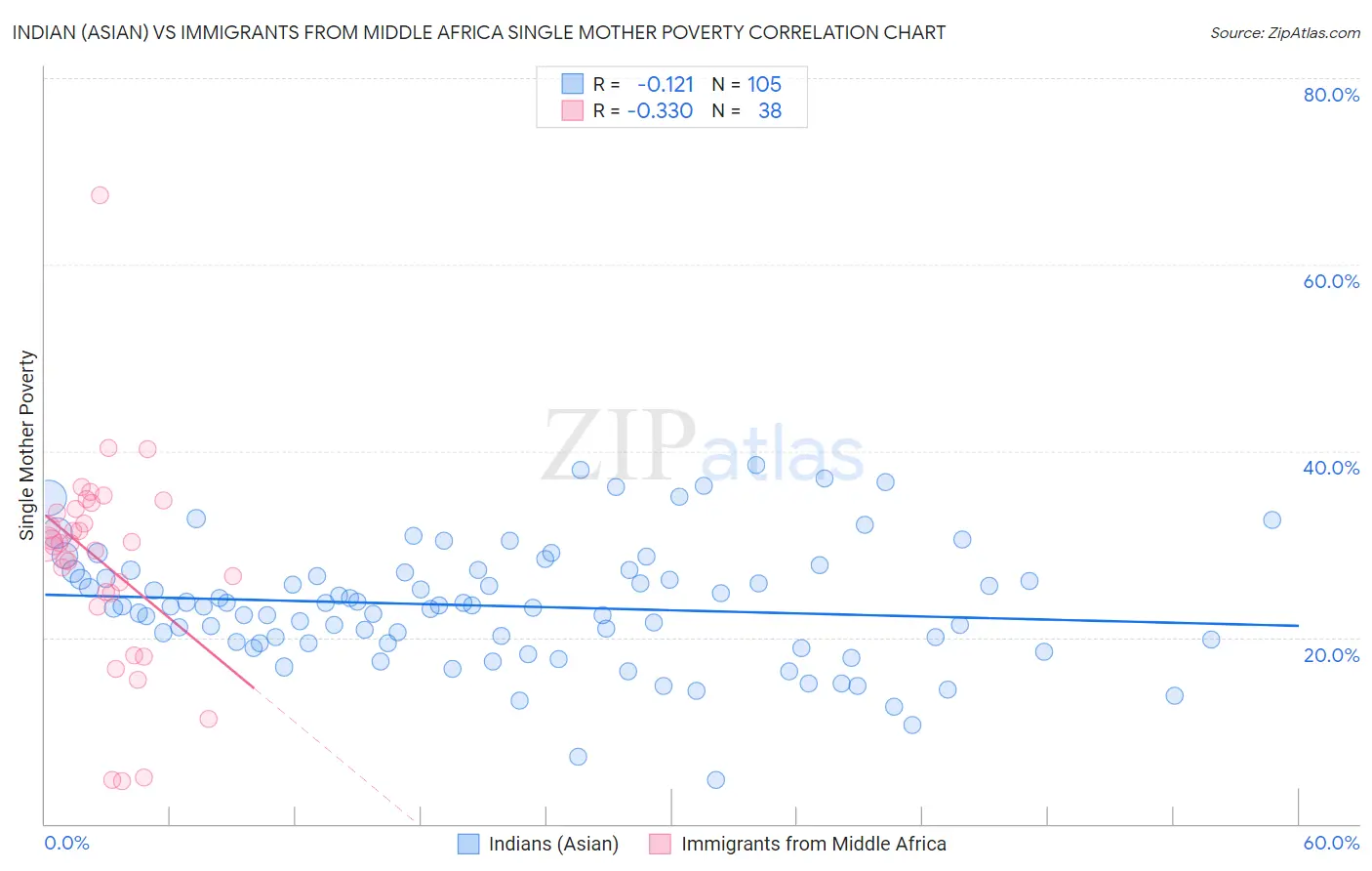 Indian (Asian) vs Immigrants from Middle Africa Single Mother Poverty