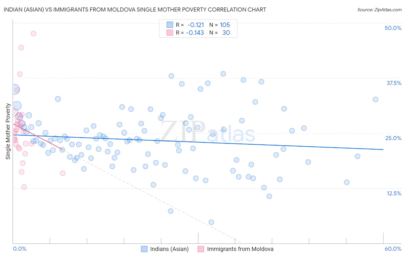 Indian (Asian) vs Immigrants from Moldova Single Mother Poverty