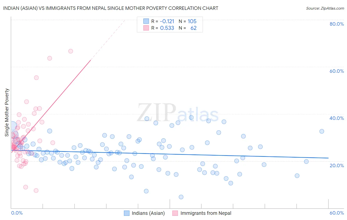 Indian (Asian) vs Immigrants from Nepal Single Mother Poverty