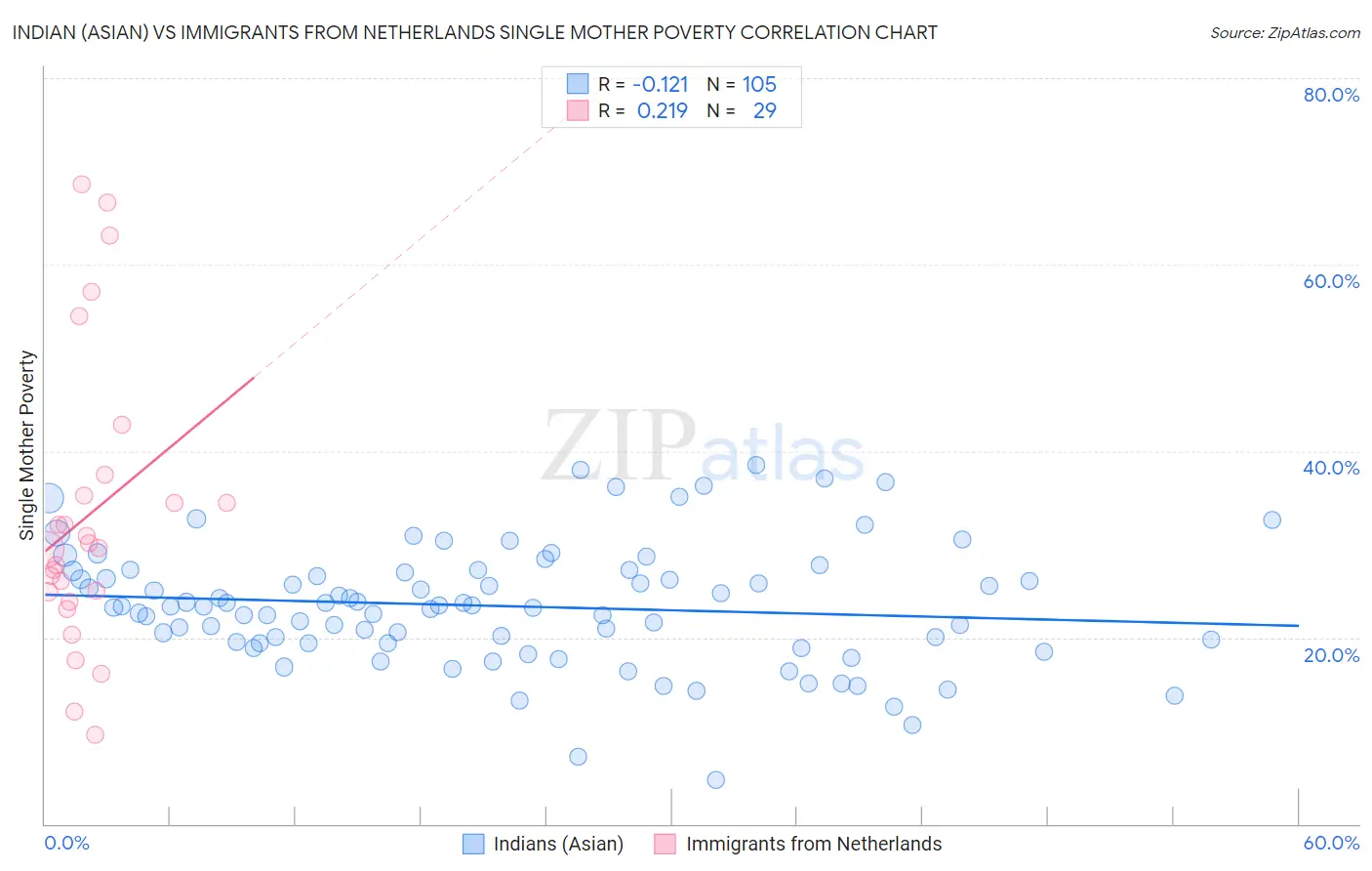 Indian (Asian) vs Immigrants from Netherlands Single Mother Poverty