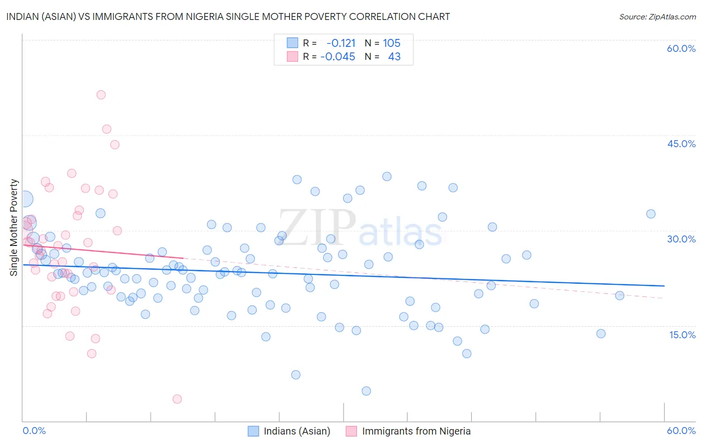 Indian (Asian) vs Immigrants from Nigeria Single Mother Poverty