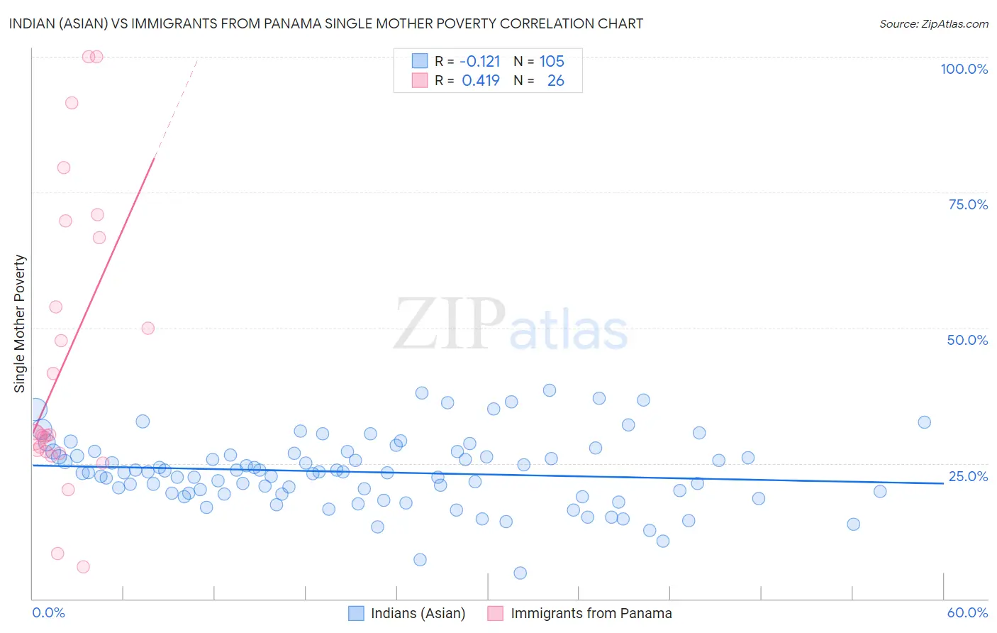 Indian (Asian) vs Immigrants from Panama Single Mother Poverty