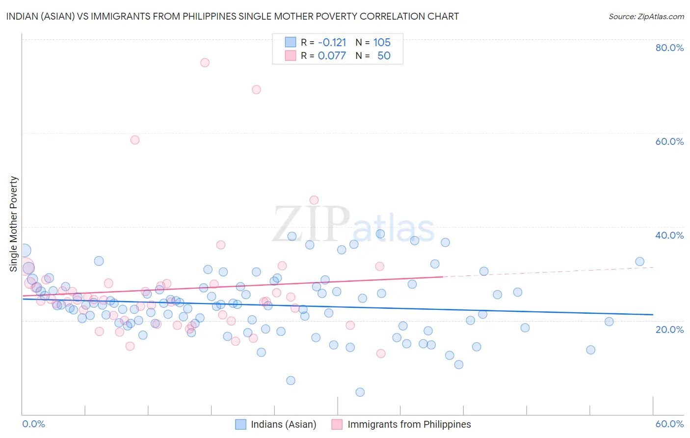 Indian (Asian) vs Immigrants from Philippines Single Mother Poverty