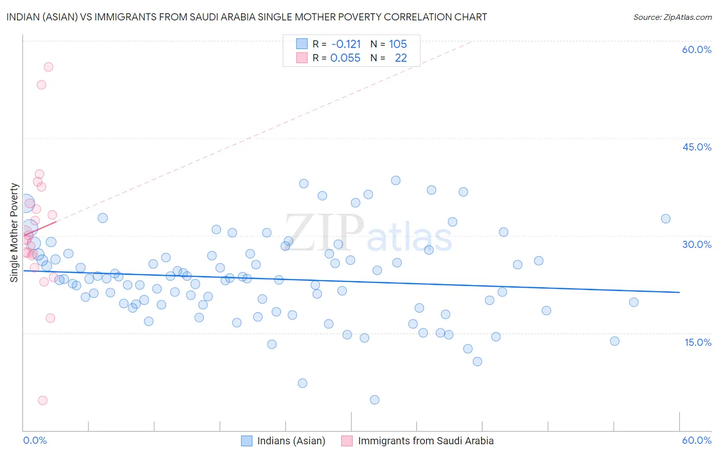 Indian (Asian) vs Immigrants from Saudi Arabia Single Mother Poverty
